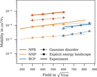 De Novo Calculation of the Charge Carrier Mobility in Amorphous Small Molecule Organic Semiconductors